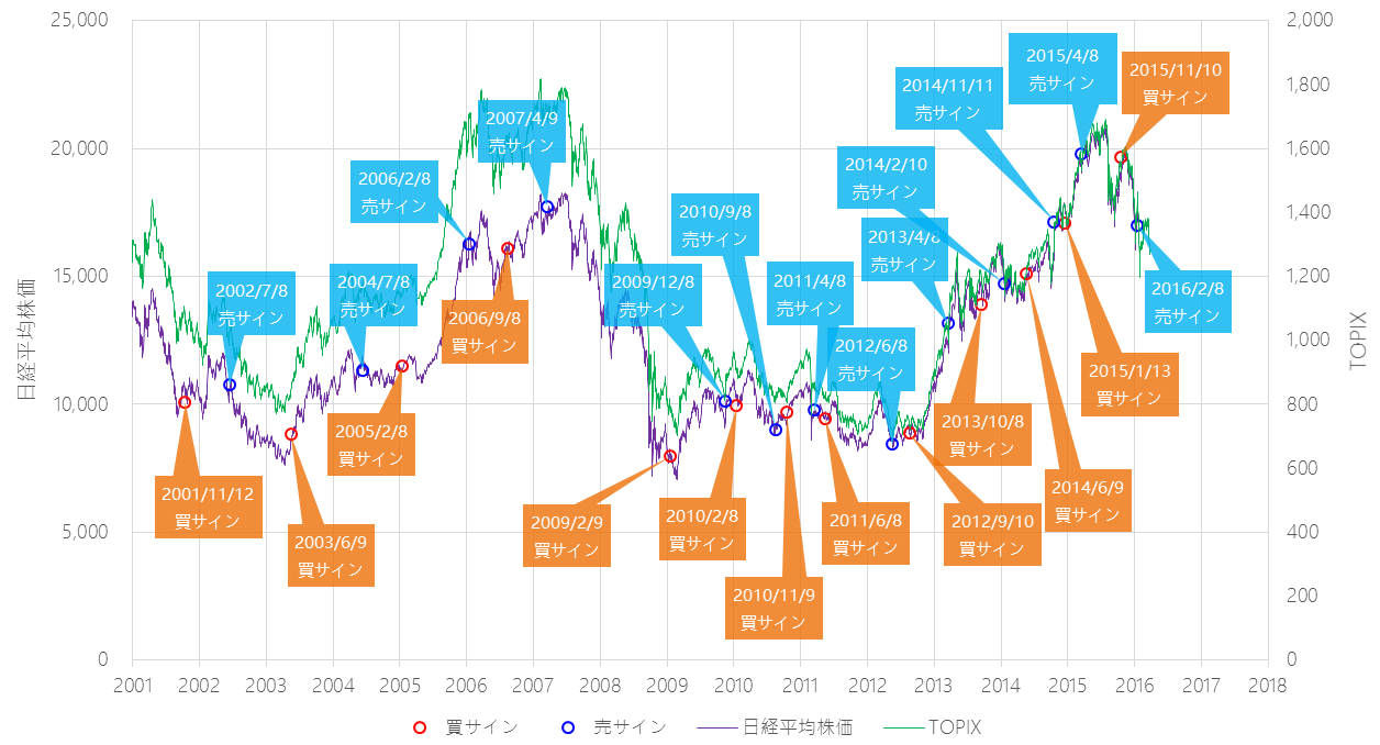 日経平均株価/東証株価指数（TOPIX）と景気ウォッチャー投資法の売買サイン