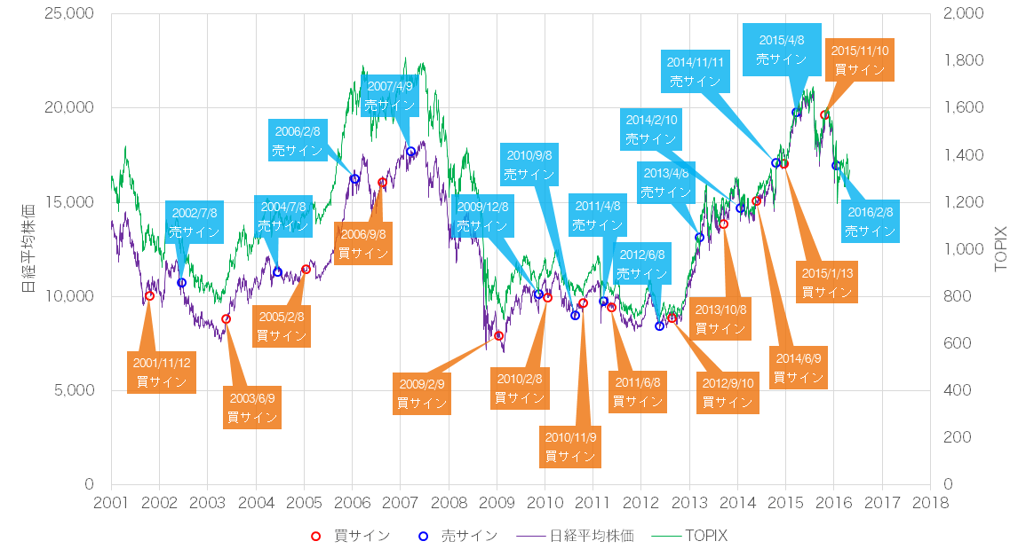 日経平均株価/東証株価指数（TOPIX）と景気ウォッチャー投資法の売買サイン
